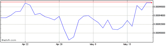 1 Month TopChain  Price Chart