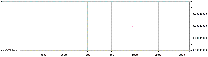 Intraday Smart Trade Coin  Price Chart for 10/5/2024