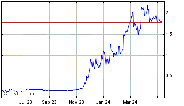1 Year Tradecoin Chart