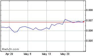 1 Month TrakInvest Chart