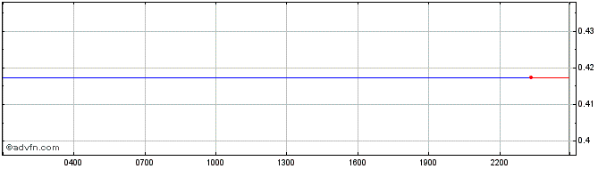 Intraday   Price Chart for 06/5/2024