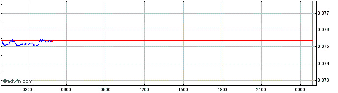 Intraday Trism  Price Chart for 02/5/2024