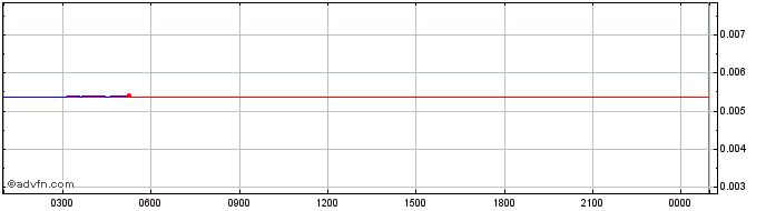 Intraday Tronipay  Price Chart for 06/5/2024
