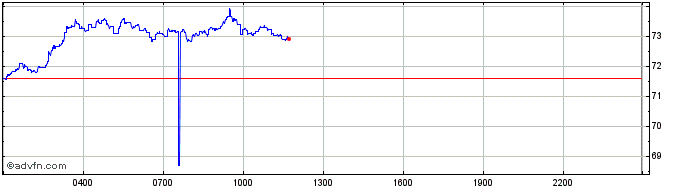 Intraday TRASH  Price Chart for 03/5/2024