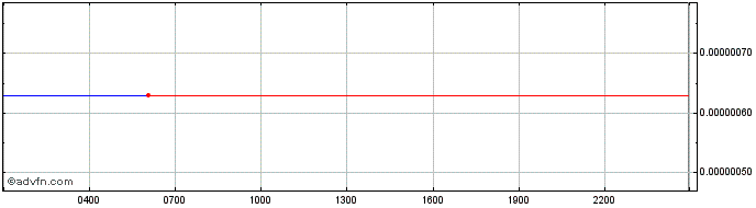 Intraday TrueChain  Price Chart for 06/5/2024