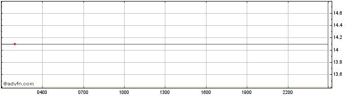 Intraday TrueChain  Price Chart for 05/5/2024