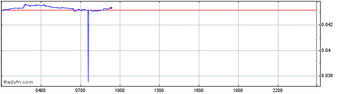 Intraday TrueChain  Price Chart for 03/5/2024
