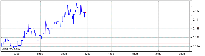 Intraday TrueFi  Price Chart for 08/5/2024