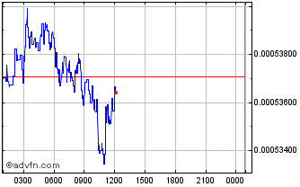 Intraday TronClassic Chart