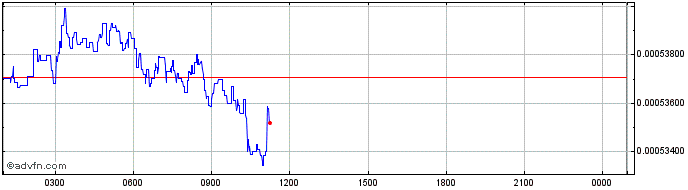 Intraday TronClassic  Price Chart for 07/5/2024