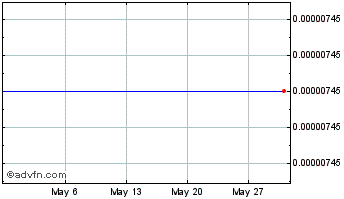 1 Month TradeStars TSX Chart