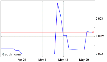 1 Month TradeStars TSX Chart