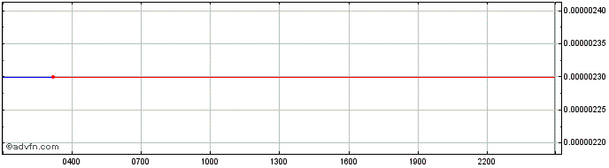 Intraday TTC Protocol  Price Chart for 05/5/2024