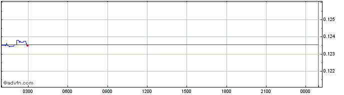 Intraday TTC Protocol  Price Chart for 06/5/2024