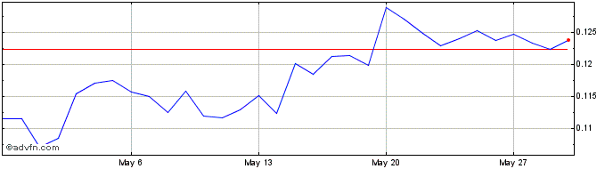 1 Month TTC Protocol  Price Chart