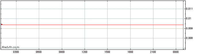 Intraday ThunderCore  Price Chart for 05/5/2024