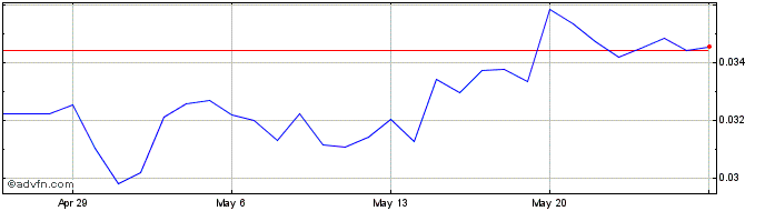 1 Month TudaToken  Price Chart