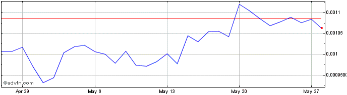 1 Month TUNE  Price Chart