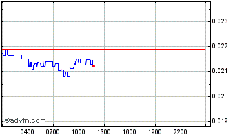 Intraday TenUp Chart