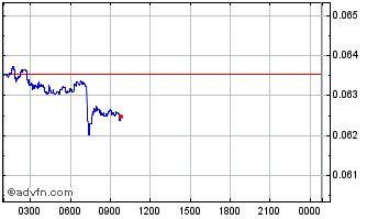 Intraday Ti-Value Chart