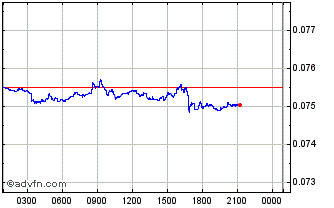 Intraday Ti-Value Chart