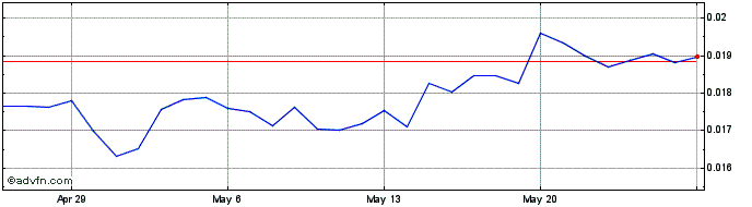 1 Month TenXcoin  Price Chart