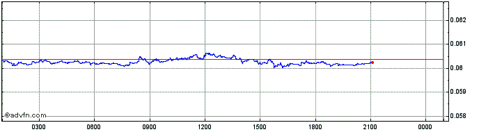 Intraday TransferCoin  Price Chart for 28/4/2024