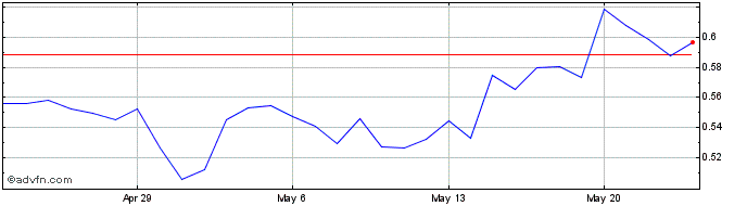 1 Month Ubiq  Price Chart
