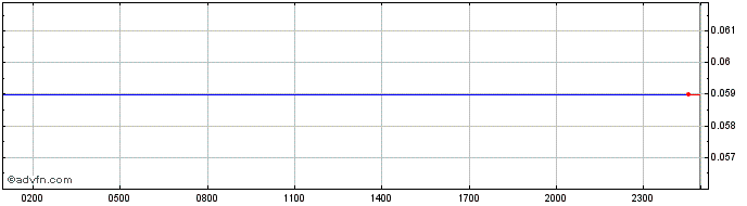 Intraday UniBright  Price Chart for 28/4/2024
