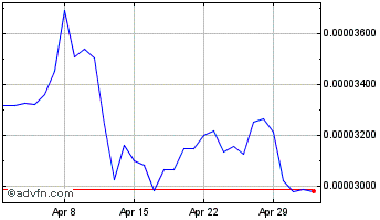 1 Month UBIX.Network Chart