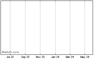 1 Year U.CASH Chart