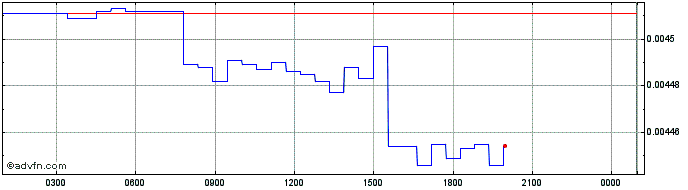 Intraday Unido  Price Chart for 05/5/2024