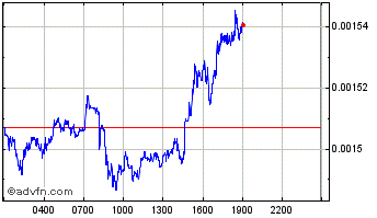 Intraday unlimited FiscusFYI Chart