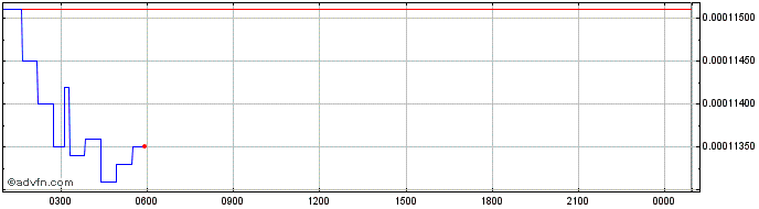 Intraday UniLend Finance Token  Price Chart for 06/5/2024