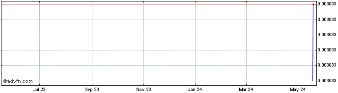1 Year ugChain  Price Chart