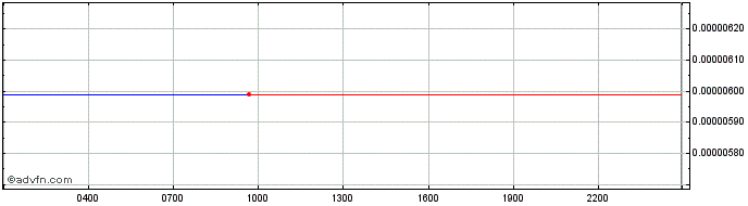 Intraday UnikoinGold  Price Chart for 07/5/2024