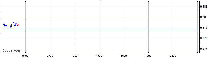 Intraday UnikoinGold  Price Chart for 02/5/2024