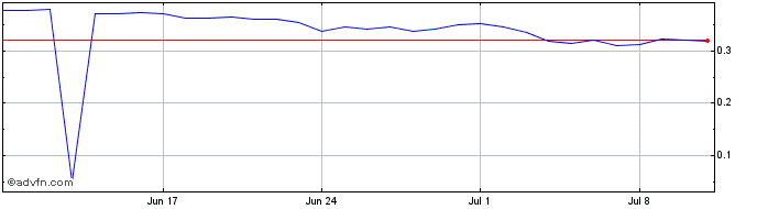 1 Month UnikoinGold  Price Chart