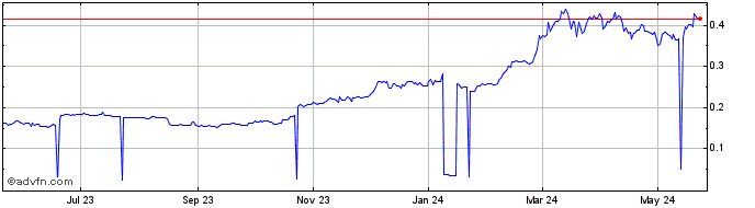 1 Year UnikoinGold  Price Chart