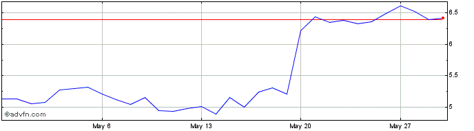 1 Month UniMex  Price Chart