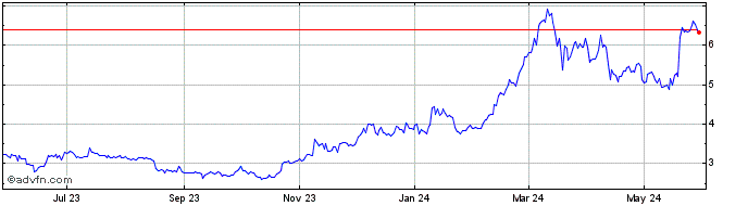 1 Year UniMex  Price Chart