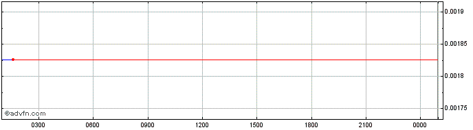 Intraday UNICRYPT.NETWORK  Price Chart for 01/5/2024