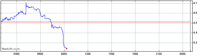 Intraday UNFI  Price Chart for 01/5/2024