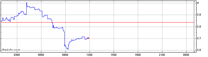 Intraday UNFI  Price Chart for 06/5/2024