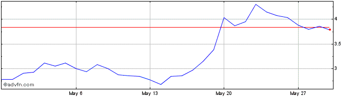 1 Month UNFI  Price Chart