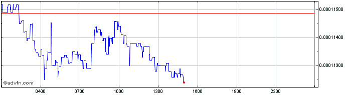 Intraday Uniswap  Price Chart for 20/4/2024