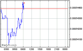 Intraday Unify Chart