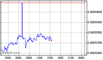 Intraday Unify Chart
