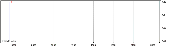Intraday Uniswap  Price Chart for 17/4/2024