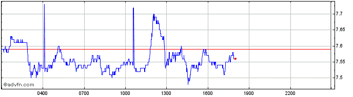 Intraday Uniswap  Price Chart for 30/11/2023